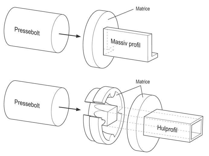 Sådan foregår ekstrudering af et profil gennem en matrice.